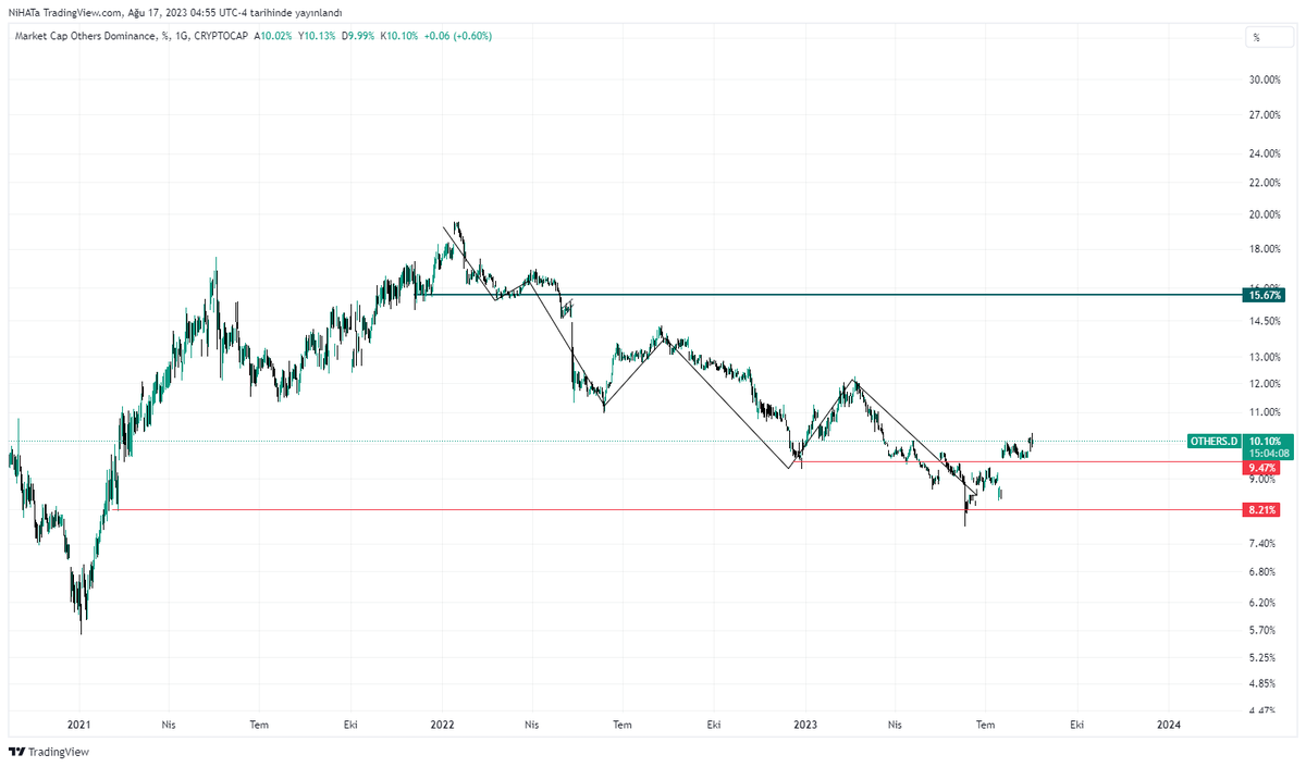 nhtctnk's tweet photo. Uzun aradan sonra #altcoinler için hadi size biraz güzel haberler vereyim.

#other.d En son mart ayında baktığımda altcoin ler için daha düşüşün devam edeceğini belirtmiştim.

O tarih miilad sayıldı.

Şimdi tarihe not düşelim güneşli günler yakın altlara usul usul para geliyor. https://t.co/lb1tMIjKYo