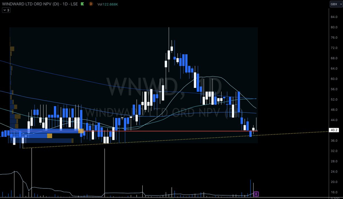 tempertrade's tweet image. #WNWD yesterday's activity flipped onto large buying. Nothing invalidated with a higher low printed and a strong Vol support held. This level should be accumulation on the range low.
Positive results, Impressive presentation today. 
@WindwardAI