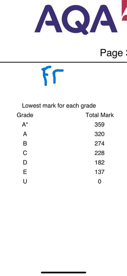 Can't find AQA GCSE French Listening Grade Boundaries - The Student Room