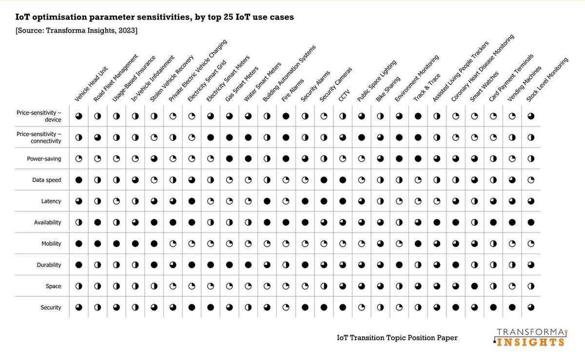 eseyeM2M's tweet image. For @transformatweet latest Transition Topic paper, they've developed an insightful chart on the relative sensitivities to the key optimisation parameters of each of the top 25 #IoT use cases. Learn more: okt.to/5XvKT4  

#IoTConnectivitySolutions #ConnectedbyDesign