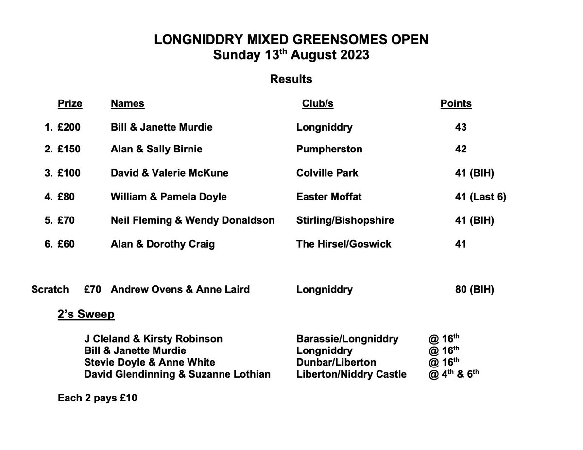 Here are the results for our Mixed Greensomes Open, Ladies Greensomes Open and Captains Day. Congratulations to all the winners! Prizes will be sent to your club. Longniddry members can collect from the office.