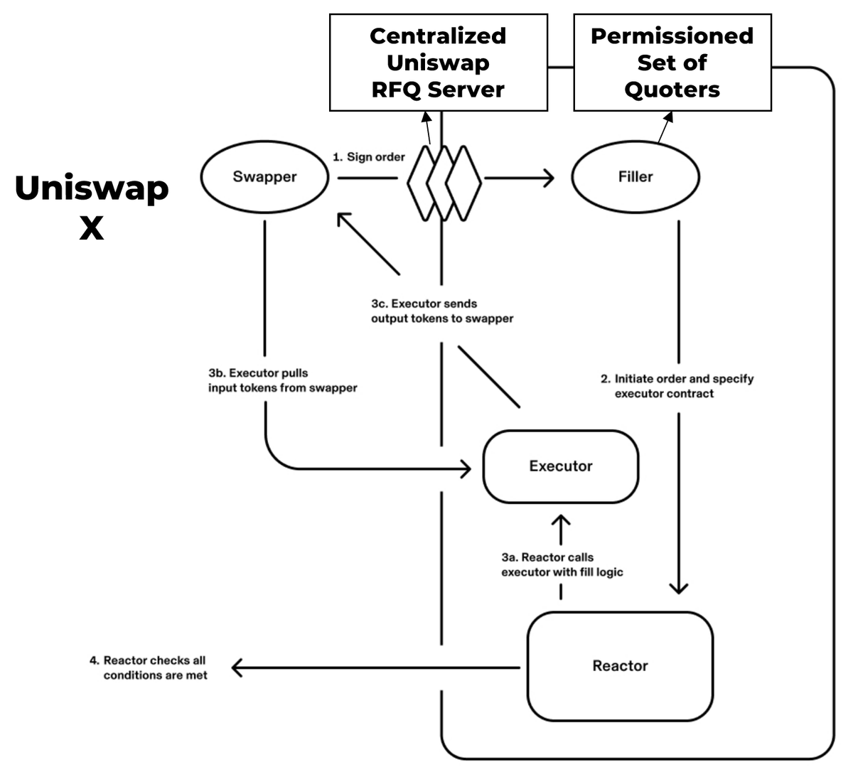 [#UniswapX 란?]

7월에 <a href="/Uniswap/">Uniswap Labs 🦄</a> 팀에서 탈중앙화 RFQ 시스템 UniswapX를 공개함. UniswapX가 무엇인지 간단히 소개하고, 구조에 대한 비판을 정리.

UniswapX는 RFQ, 즉 호가제시요청을 위한 프로토콜이다. intent 기반 스왑이라고 볼 수도 있음. 구조는 간단한데,

1. 사용자(swapper)가 특정