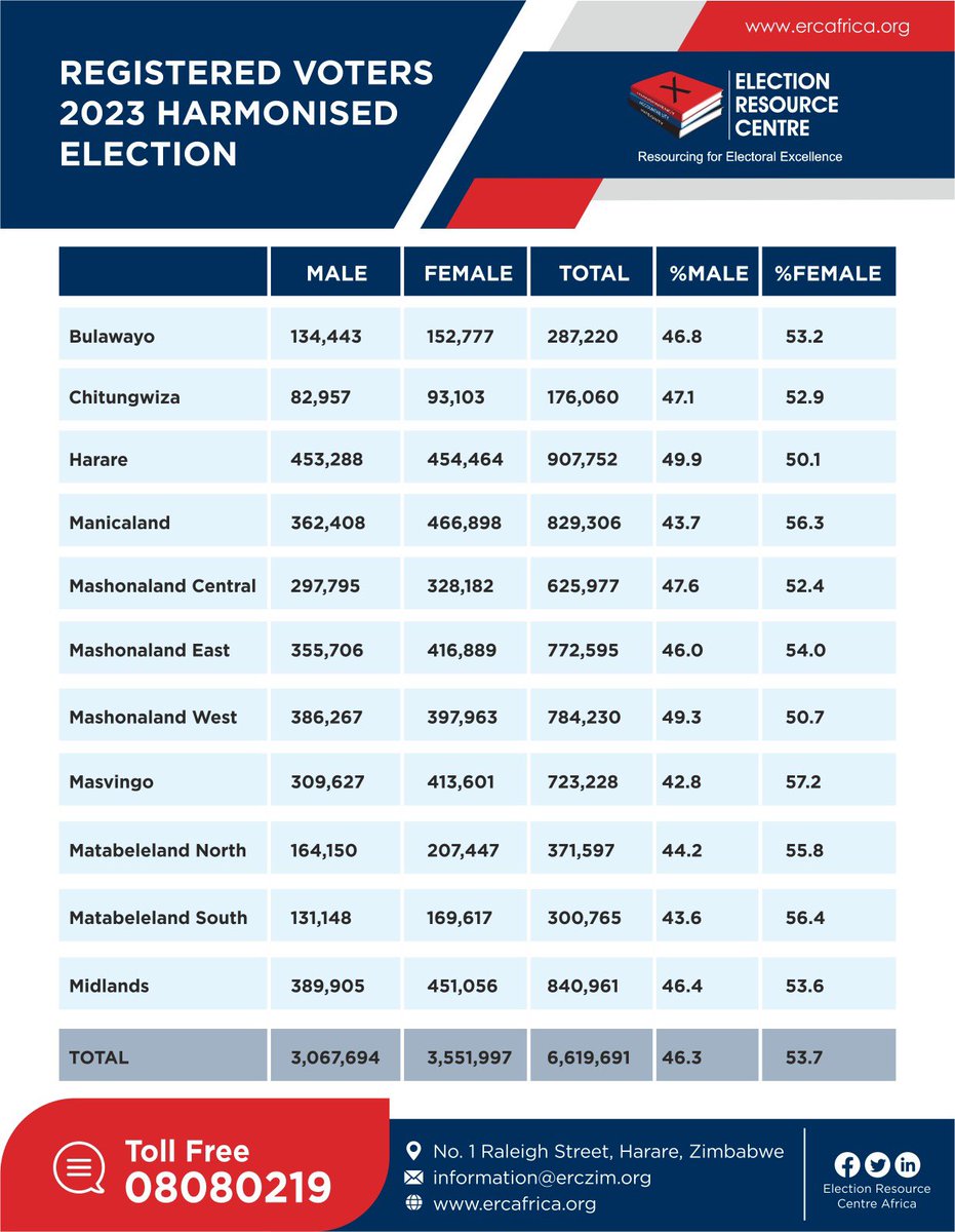 ercafrica's tweet photo. 2023 Voters Roll Statistics 

- There are 6,619,691 registered voters on the 2023 Voters Roll

- 53.7% of the voters are female voters (a drop of 0.3% from 2018)
- 57.2% of voters in Masvingo are female

- Harare (excl Chitungwiza) has the highest number of voters at 907,752. https://t.co/7nJH4rKwwR