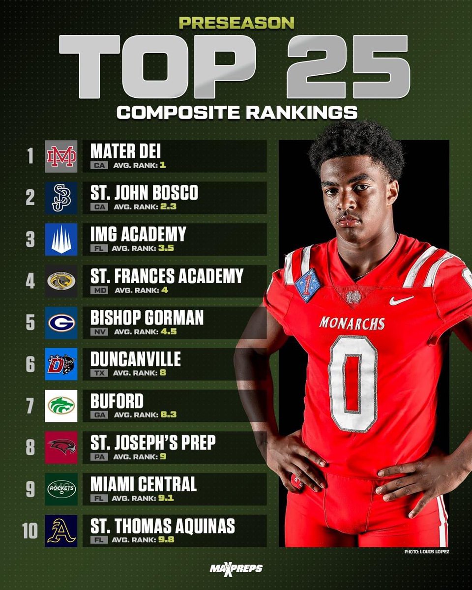 No one will argue with the two top schools in AMERICA. Bosco and Mater Dei will live there for another 5 more years after seeing the youth 14U teams which are feeders into Bosco and Mater Dei, they’re the Top youth teams in America. Winning in Florida every year. It only makes…