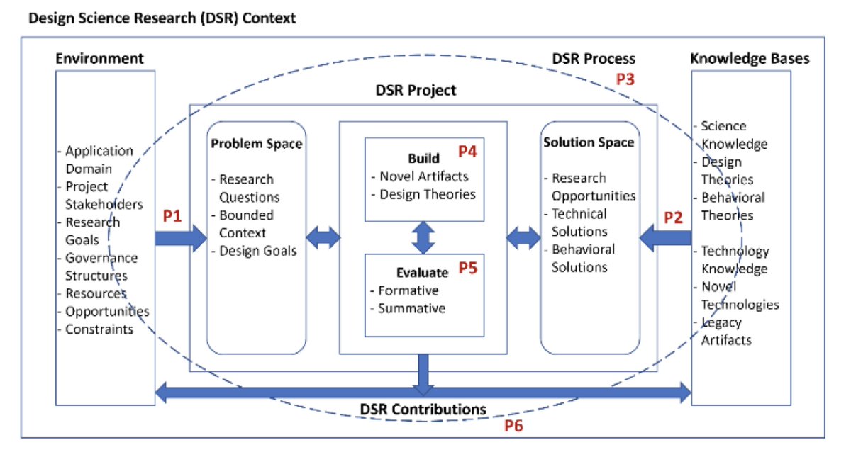 janvombrocke's tweet image. Very excited to see our #designscience #proficiency model published in JISE - open access: jise.org/volume34/n3/JI…