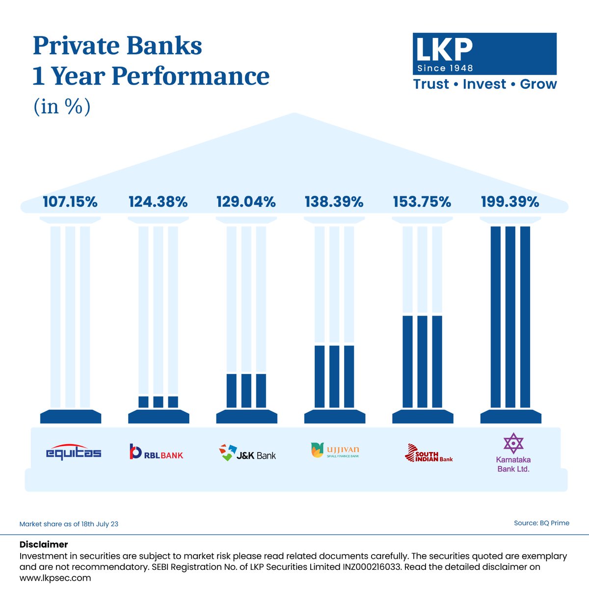 LKPSECURITIES's tweet image. Private Banks That Outperformed in 1 Year!

To know more about these stocks DM us!

#lkpsec #privatebanks #banks #banknifty #bankingsector #sharemarketindia #indianmarkets #stockmarketinvesting #investingtips #investments #rblbank #ujjivanbank #karnatakabank #equitasbank