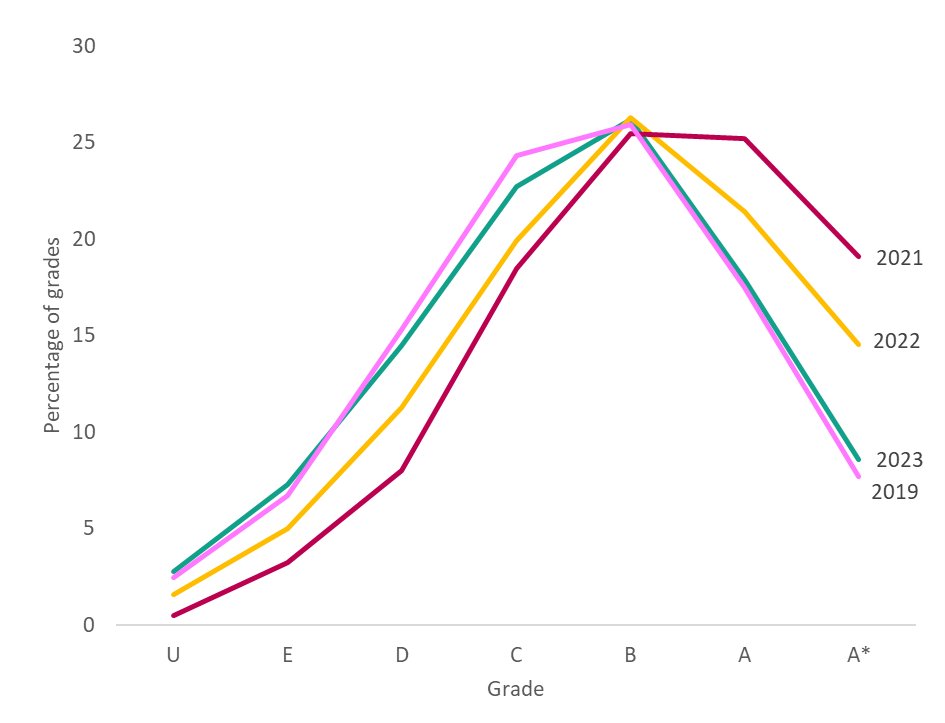 As expected, this year's A level grades are much closer to those of 2019 than those of previous years. 

👉In 2023, 26.5% of entries were awarded an A or A*.  
👉In 2019, this was 25.2%.
👉In 2022, this was 35.9%. 

In both 2019 and 2023, 3/4 of entries were C grade or above.