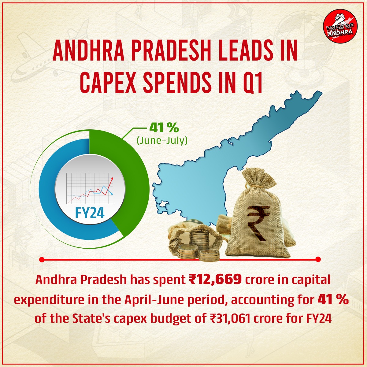 Q1 Capital Expenditure Rankings: Andhra Pradesh Takes the Lead, While Karnataka, Maharashtra, and UP Lag Behind
#AndhraPradesh #risingandhra #apdevelopment #apgovt #capex #capitalexpenditure