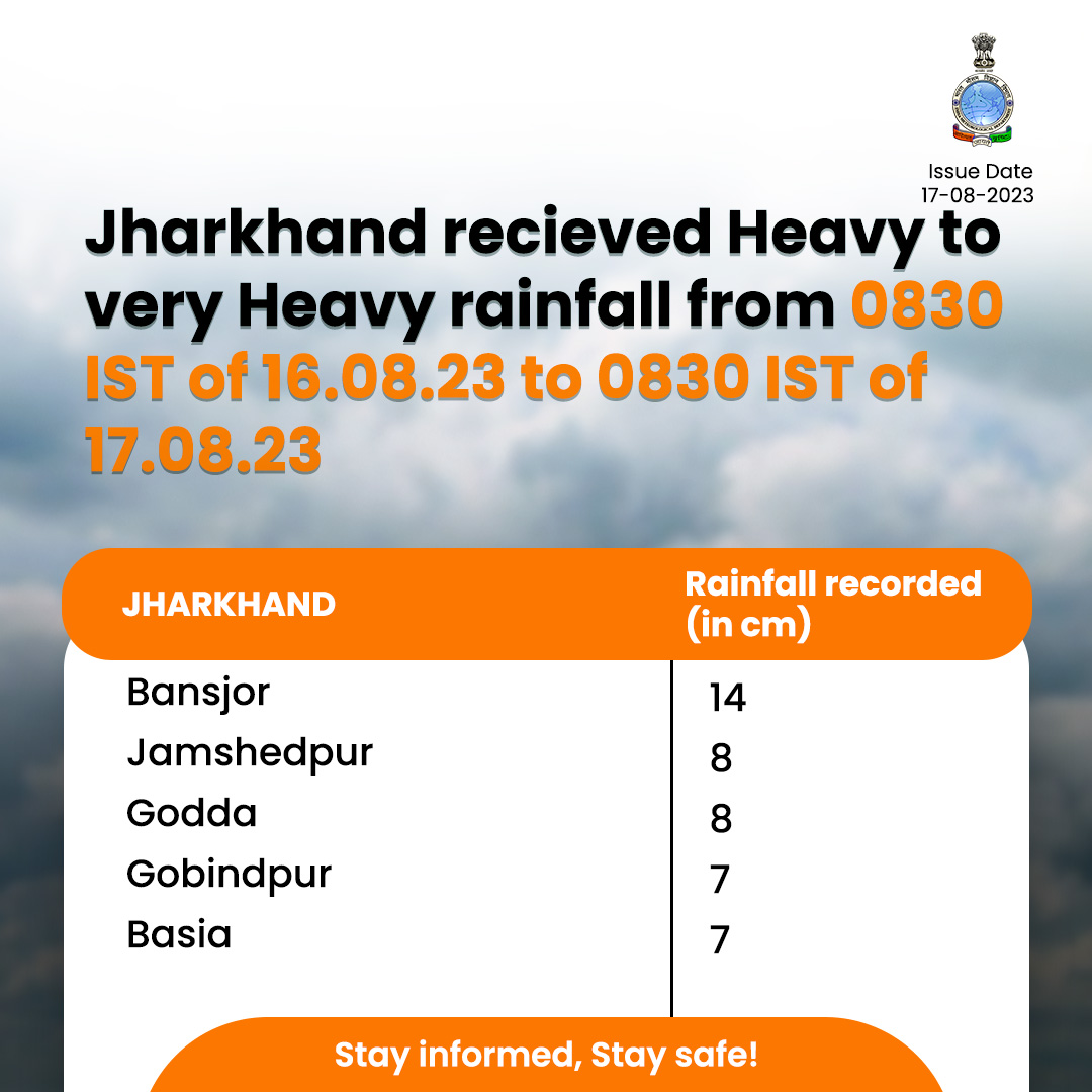 Indiametdept's tweet image. Latest rainfall data from Jharkhand: Bansjor received 14 cm, Jamshedpur and Godda both recorded 8 cm. Stay weather-ready!

#JharkhandRainfall  #RainfallData  #WeatherUpdate  #StayDry  #MonsoonSeason

@moesgoi @DDNewslive @ndmaindia @airnewsalerts