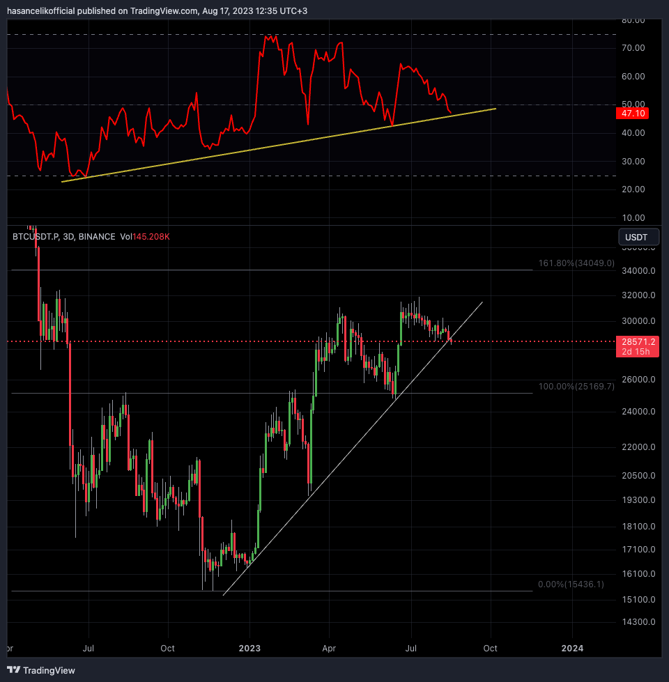 hasancelik's tweet photo. Hello everyone
RSI from 2022 is trying the rising trend line again, it's decision time for #BTC, if this rising trend is broken down, very boring days will come again, horizontal and depressing
#Elliottwave #ExpandedFlat We've come to the end
#binance https://t.co/Yx0kXyipoq