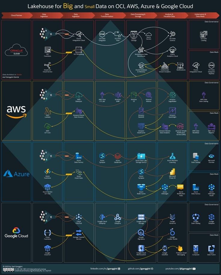 Analytics_699's tweet photo. ๐ Lakehouse for Big-Small Data on OCI / Azure / AWS / Google Cloud โถ๏ธ
#Analytics #MachineLearning #AI #Python #Reacjs #IoT #IIoT #ML #CloudComputing #Robotics #Cloud #cloudsecurity #Web3 #fintech #programming
#Coding #100DaysOfCode https://t.co/pFcoFwUoOO