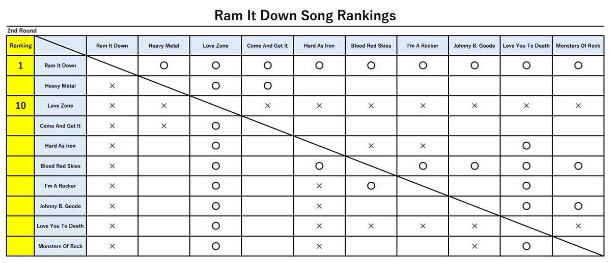 marugen17's tweet image. &amp;lt;Ram Painkiller Down Song Rankings&amp;gt;
2nd Round 

Thank you all for voting🙏 Here are the results of 2nd rounds. I think most of US could guess which songs were going to be No.1😁 Both albums have amazing title teacks🤘😎🤘

#JudasPriest #Poll #RamItDown #Painkiller #SongRankings