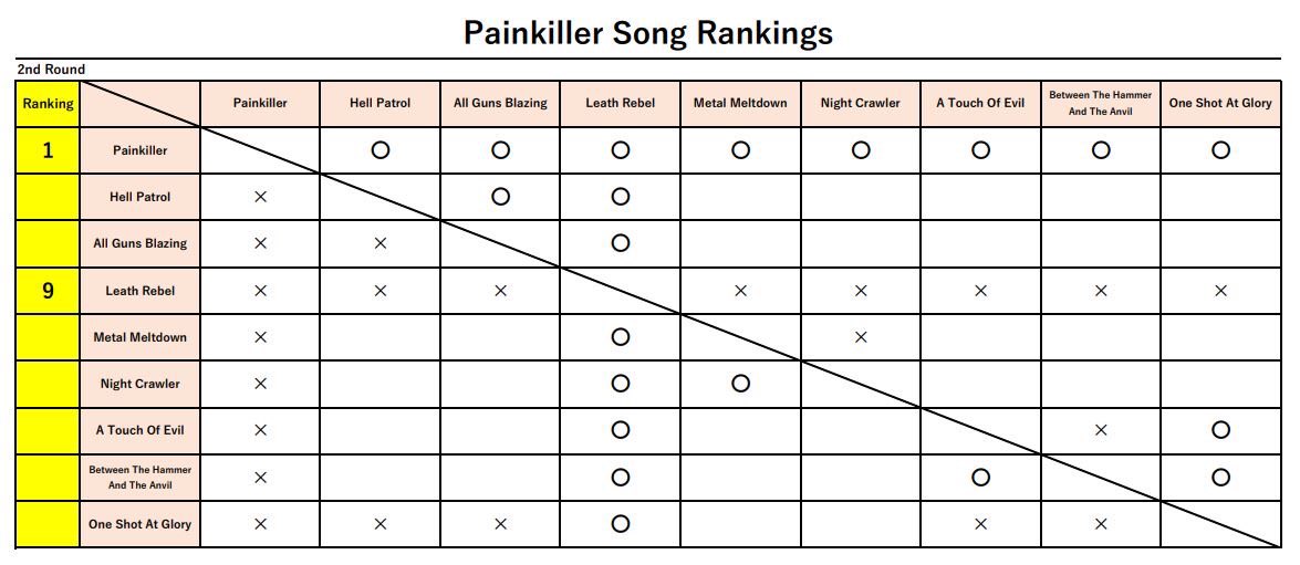 marugen17's tweet image. &amp;lt;Ram Painkiller Down Song Rankings&amp;gt;
2nd Round 

Thank you all for voting🙏 Here are the results of 2nd rounds. I think most of US could guess which songs were going to be No.1😁 Both albums have amazing title teacks🤘😎🤘

#JudasPriest #Poll #RamItDown #Painkiller #SongRankings