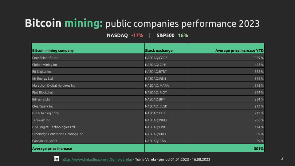 NumeraireBTC's tweet photo. Core Scientific has surged by 1'028% in 2023 🤯
@Nasdaq listed #Bitcoin mining companies 301% 😱
This is insane! 
Has your financial advisor informed you about this?
@Hut8Mining @TeraWulfInc  @RiotPlatforms @saylor https://t.co/RBsQUP8Un2
