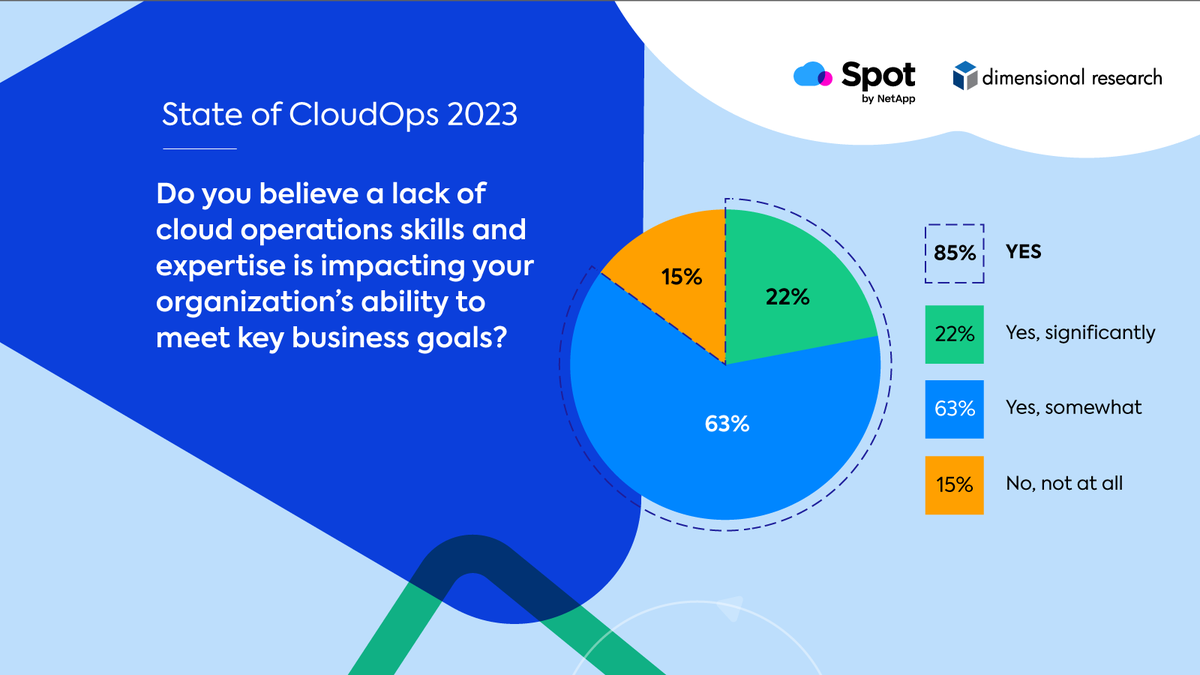 NetAppDACH's tweet image. 85% der Befragten im 2023 #CloudOps Report von @spot_by_netapp sehen eine herausfordernde Kompetenzlücke in den #CloudOperations.

Lesen Sie, wie #Automatisierung die Lücke schließt und was Stakeholder über automatisierte #CloudOps-Prozesse sagen: ntap.com/3KE71Ud

#NetApp