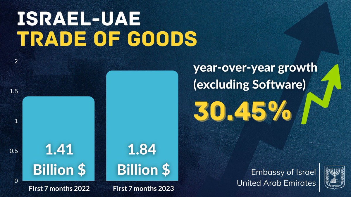 Trade of goods (excluding software) between Israel and the UAE in the first seven months of 2023, reached to $1.84 billion  compared to $1.41 billion in 2022. (an increase of 30.45%)
🇦🇪🕊️🇮🇱