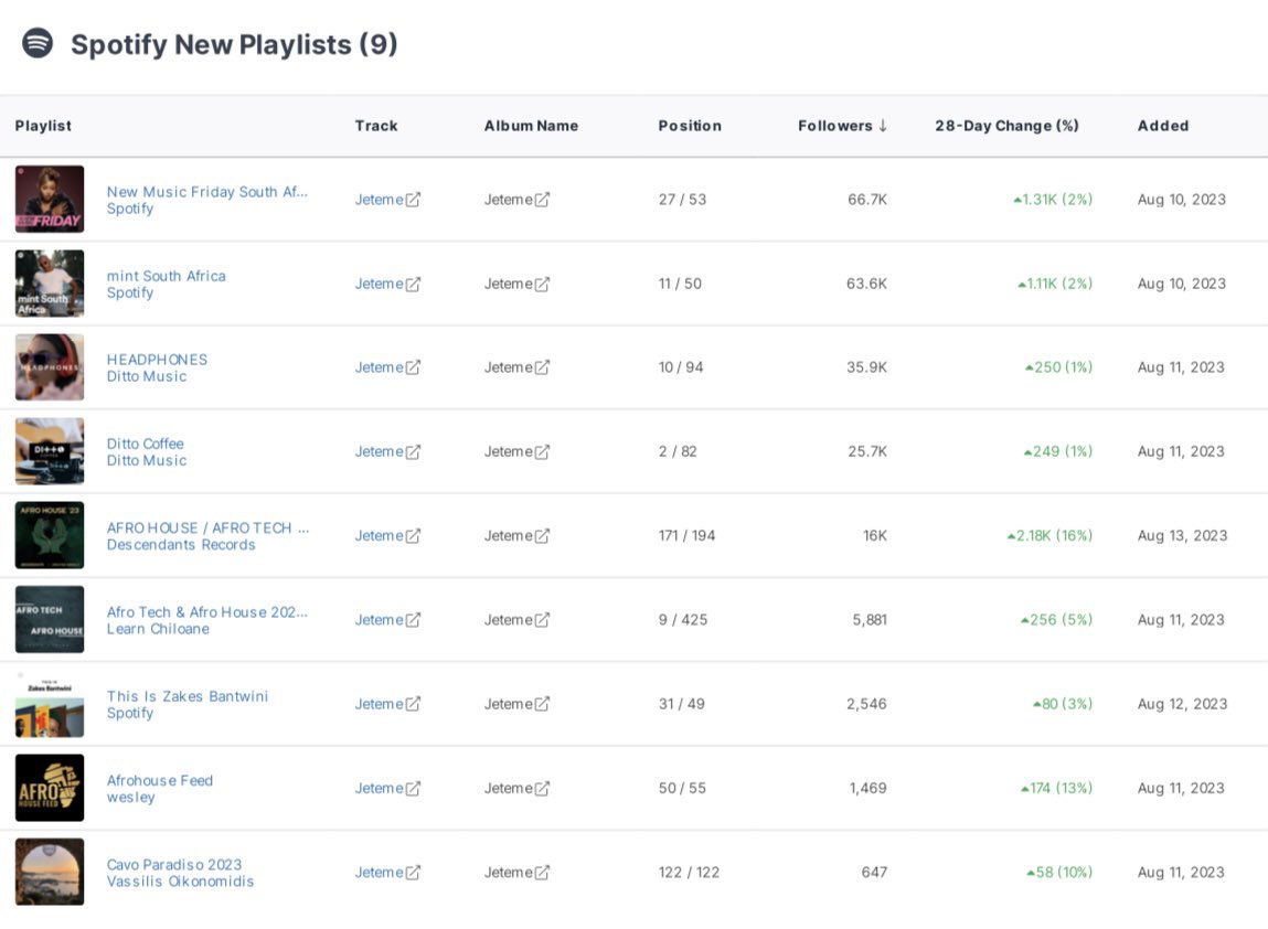 DittomusicAFR's tweet image. Thanks to @AppleMusic and @spotify for the amazing playlist placements for @Kekelingomusic’s “Jeteme” released last weekend 🎉

#DittoDistributed