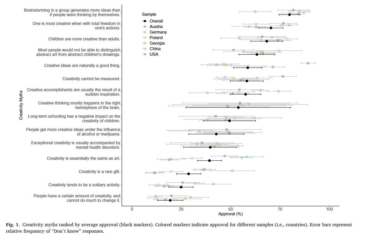 Our intuitions about creativity are very different than reality. In this survey, most people didn't know:
🧠Group brainstorming generates less ideas than individuals working alone
📦Constraints increase creativity
👩‍👦Kids are not more creative than adults sciencedirect.com/science/articl…
