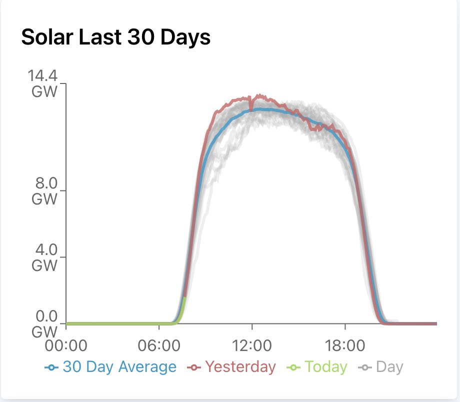 Renewables aren't reliable? This is the last 30 days of solar on the <a href="/ERCOT_ISO/">ERCOT</a> grid. That looks pretty reliable to me.

Data from <a href="/grid_status/">Grid Status</a>