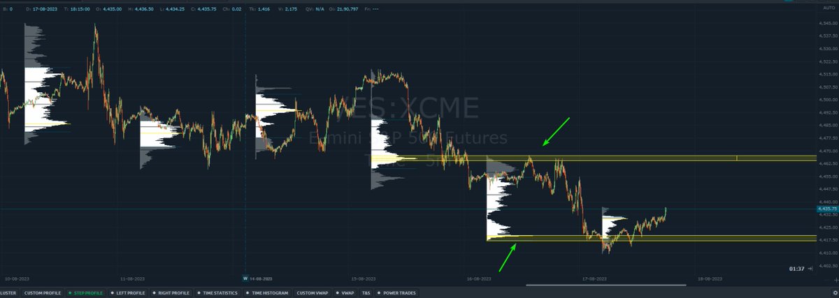 Akveq_'s tweet image. #ES_F  mini - The POC 4470 POC we discussed yday acted as a good resistance. 

Buyers found 2 supports at 4425 and 4410 POC. 

Ranges are set for now. 4410-4470. A move beyond this can bring in momentum

#ES_F #CMEGroup