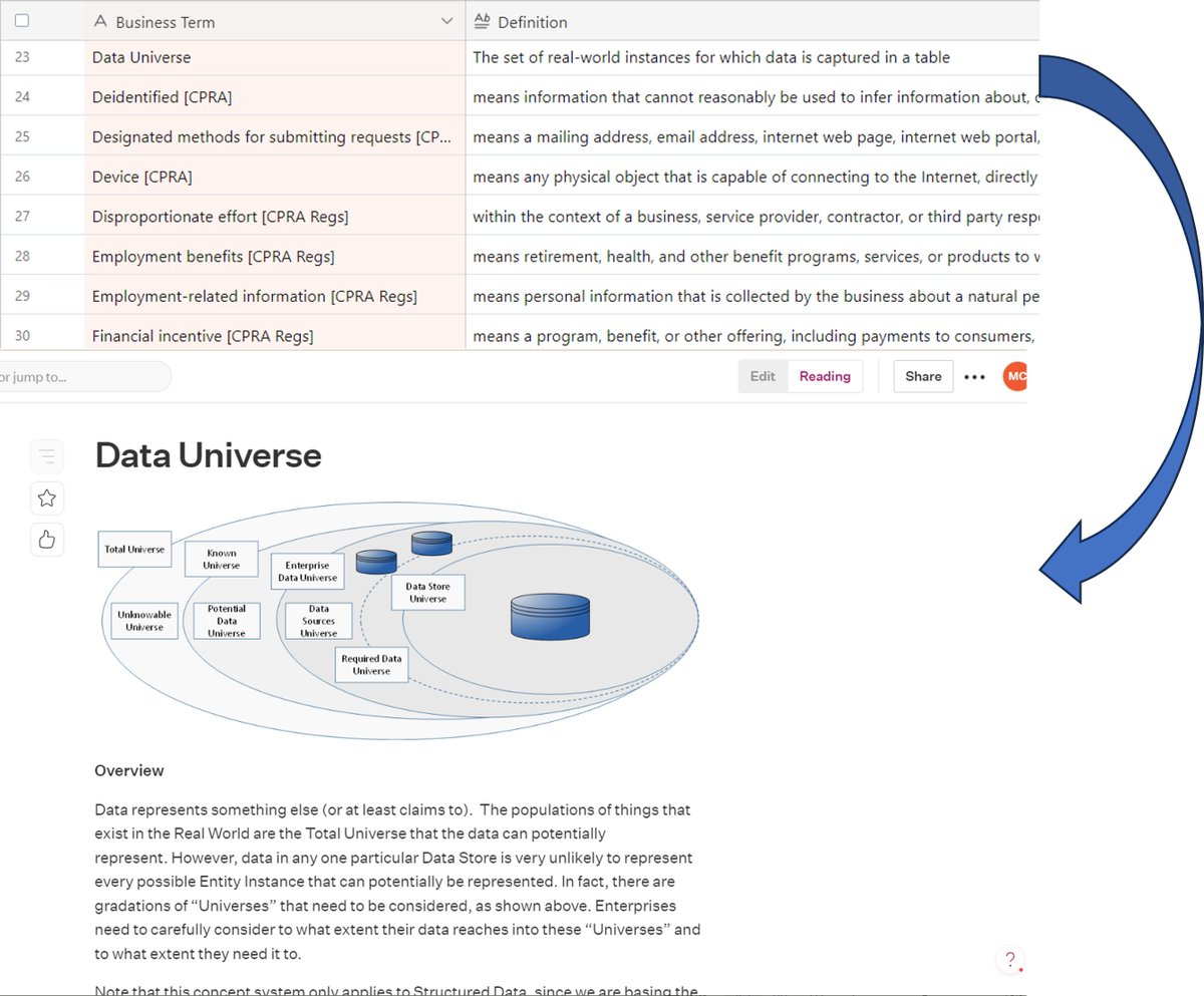 MDChisholm's tweet image. #businessglossary vs. #wiki? A Business Glossary is generally a table of terms, their definitions, and other structured #metadata. This works fine for definitions that are 2-3 lines of pure text. However, sometimes longer definitions are required that include embedded images,…