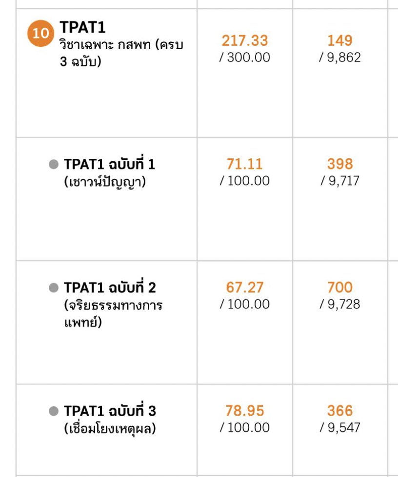 studyxleekun's tweet image. Tgat เกินคาดสุดๆเพราะตอนทำรสไม่มั่นใจ tgat1 เลย ดีใจจ🥺 แต่เชื่อมโยง Tpat1 นั้น💀💀☠️☠️☠️☠️ ขอให้วันจริงได้มากกว่านี้ทุกพาร์ททุกวิชา🥺🙏 #dekdpread
