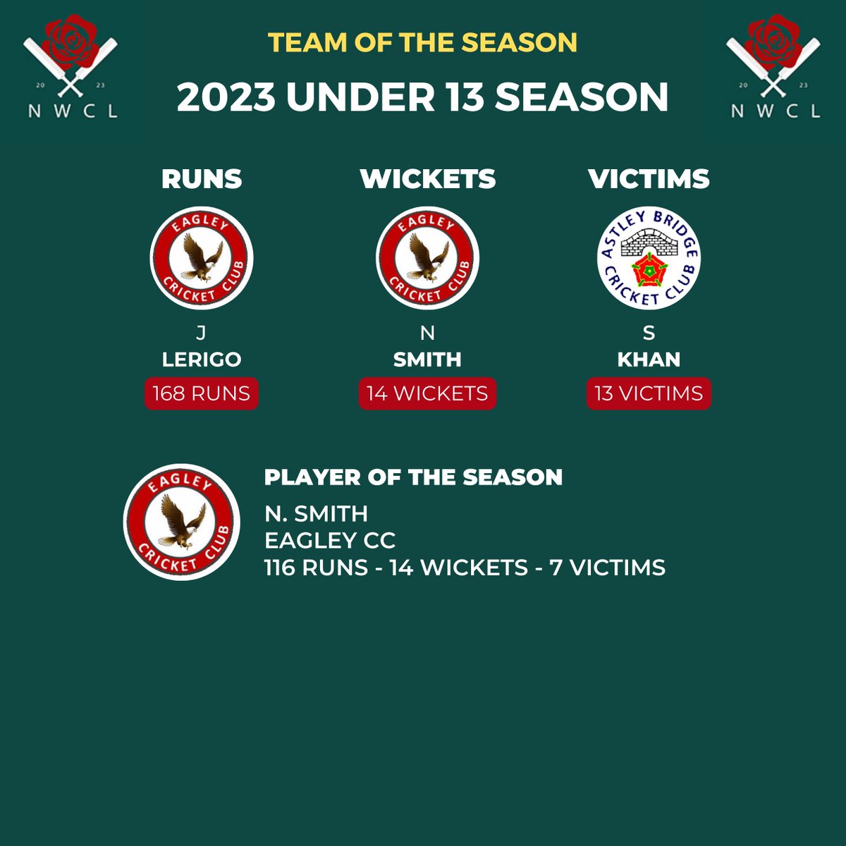 🏏 2023 Under 13s Team of the Season

⭐ Well done to <a href="/EagleyCricket/">Eagley Cricket Club</a> player, N. Smith on being the Player of the Season 👏