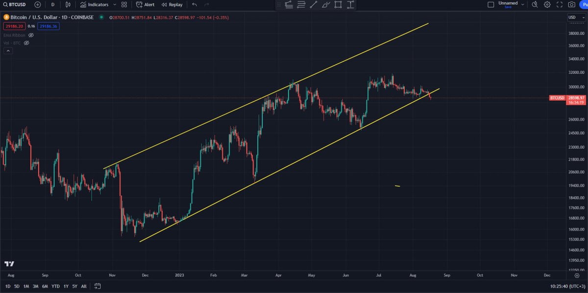 🔥a venit timpul? #Bitcoin 
btc sub suport✌️
eth sub suport✌️
sp500 sub suport✌️

Link-ul in primul comentariu :)