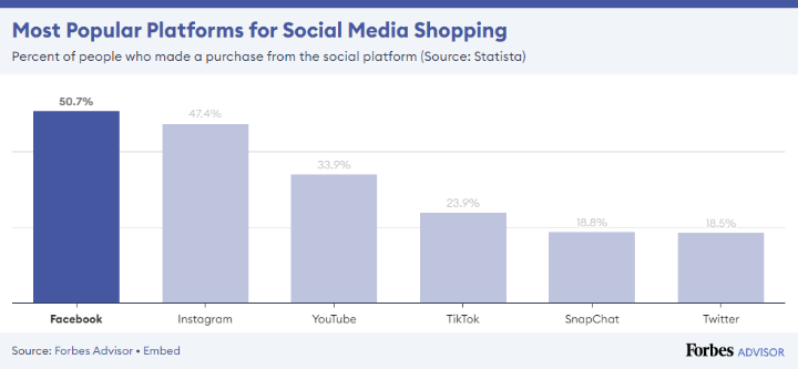 bestshop's tweet photo. The effectiveness of social media platforms for online sales varies significantly. Among them, Facebook emerges as a prominent player.

#ShopSmartOnline #DigitalSalesSuccess #Ecommerce #Onlinecart #Bestshop https://t.co/pBiW9MJck3
