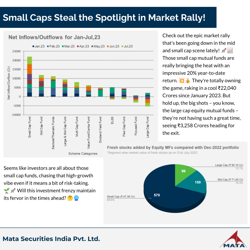 matasecurities's tweet photo. 📈 Small cap funds shine with 20% YTD returns, attracting ₹22,040 Cr inflows, while large caps see ₹3,258 Cr outflow. High growth, higher risk – the investment game's new favorite! Will the trend last? 🔮🚀 #MarketMoves #InvestmentTrends https://t.co/1gzx7DM5SP