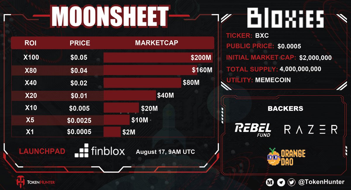 _TokenHunter's tweet image. 🌕Bloxies #MOONSHEET

@bloxiescoin $BXC presale is live on #Finblox Launchpad! 🔥

🚀Get early access here: finlaunch.finblox.com/bxc