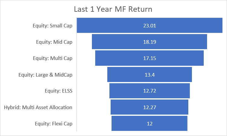 BeatTheStreet10's tweet image. In the last 1 year, Small-cap funds outperformed all other classes of mutual funds by a very significant margin.

Let's take a deep dive what is happening in different category of mutual funds.

#Mutualfunds #Smallcapfunds #Midcapfund