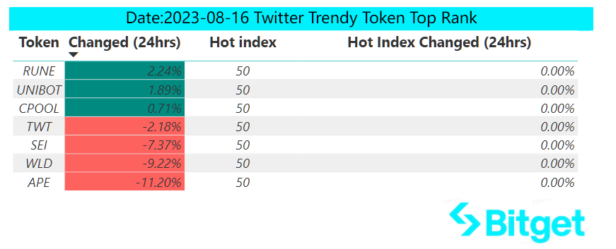 bitget's tweet photo. 🌟 Witness the Twitter frenzy around $RUNE!

🔥 @THORChain has initiated a token burn plan. The RUNE token has reversed its downtrend and its price has been rising for 10 consecutive days.

Discover other trending tokens below ⤵️ https://t.co/5oNEajPeR1