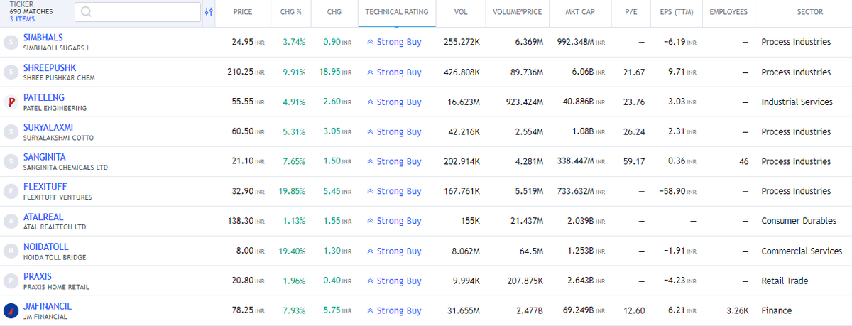 FinvestingJ's tweet photo. Swing Trading Opportunity (Daily)
#SIMBHALS #SHREEPUSHK #PATELENG #SURYALAXMI #SANGINITA #FLEXITUFF #ATALREAL #NOIDATOLL #PRAXIS #JMFINANCIL
#StockMarket #StockMarketindia #Nifty50 #StocksToBuy #StocksInFocus #Trending #TrendingNow #investing #BREAKOUTSTOCKS #ADANIPORTS #TITAN https://t.co/sV3HwmuaiP