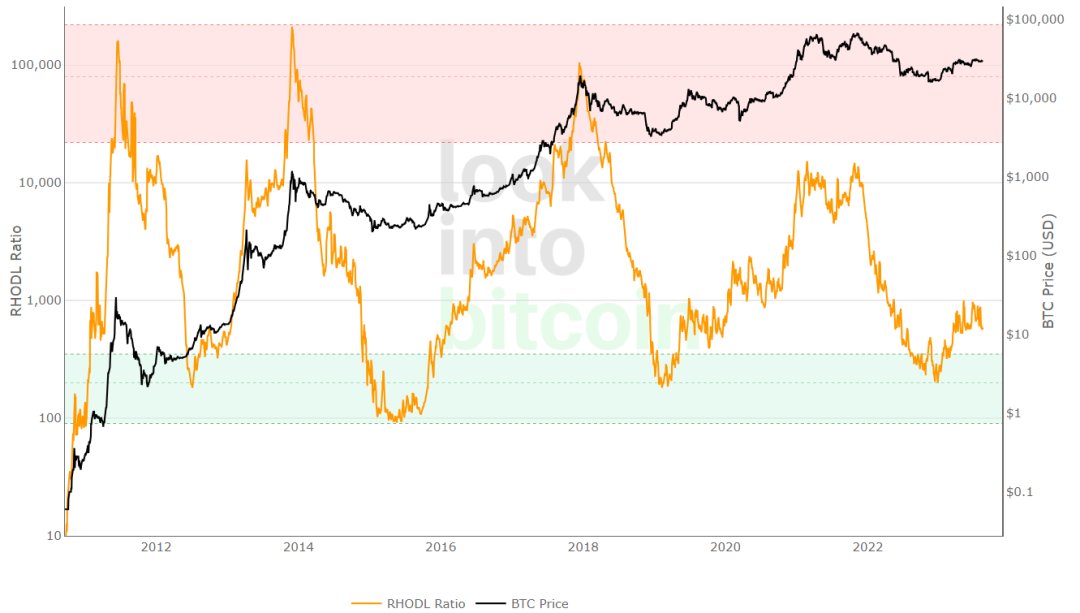 Tapbitglobal's tweet photo. #TapbitAnalysis #RHODL
📈 History repeats itself? This indicator is bouncing back from the Green buy zone, reminiscent of the previous bear market bottom. 🐻📊
#BTC #Tapbit https://t.co/7VmauQ0RWO