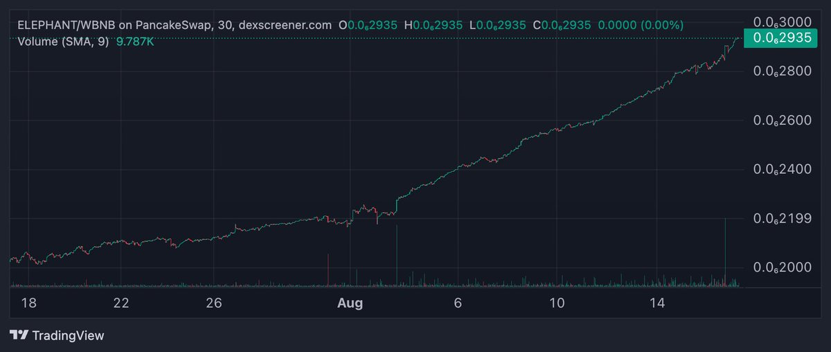 CryptoWineGuy's tweet image. The strength of #ElephantMoney is remarkable. With it tied to BNB in the LP, the price should be going down right? 

Not Elephant token, it has decoupled from BNB &amp;amp; the whole market 

If you don't own #1 performing asset on or off chain, then what are you doing in crypto?…