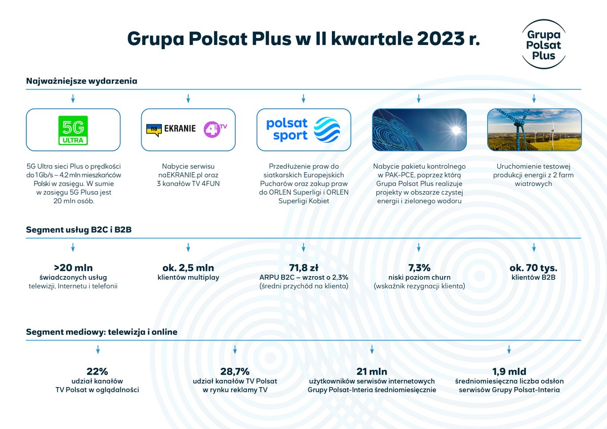Telewizja Polsat (@telewizjapolsat) on Twitter photo Grupa Polsat Plus w 2Q 2023 r.: nowość <a href="/Plus_Polska/">Plus_Polska</a> - 5G Ultra o prędkości do 1 Gb/s, zakup serwisu naEkranie.pl i 3 kanałów TV 4FUN, kolejne nowe prawa sportowe <a href="/TelewizjaPolsat/">Telewizja Polsat</a>, produkcja testowa w pierwszych farmach wiatrowych bit.ly/44fo4Dl Grupa Polsat Plus w 2Q 2023 r.: nowość <a href="/Plus_Polska/">Plus_Polska</a> - 5G Ultra o prędkości do 1 Gb/s, zakup serwisu naEkranie.pl i 3 kanałów TV 4FUN, kolejne nowe prawa sportowe <a href="/TelewizjaPolsat/">Telewizja Polsat</a>, produkcja testowa w pierwszych farmach wiatrowych bit.ly/44fo4Dl