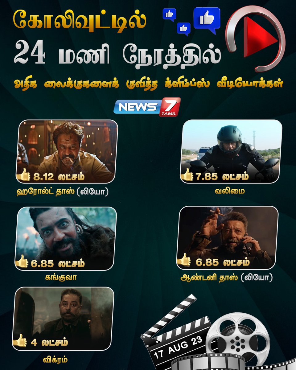 news7tamil's tweet photo. கோலிவுட்டில் 24 மணி நேரத்தில் அதிக லைக்குகளைக் குவித்த க்ளிம்ப்ஸ் வீடியோக்கள்
#Kollywood | #Glimpse | #GlimpseOfKanguva | #GlimpseOfHaroldDas | #GlimpseOfAntonyDas | #Leo | #ThalapathyVijay | #Valimai | #ValimaiGlimpse | #Suriya | #AntonyDas | #HaroldDas | #HaroldDasGlimpse | #Vikram | #KamalHaasan | #AjithKumar | #News7Tamil | #News7TamilUpdates