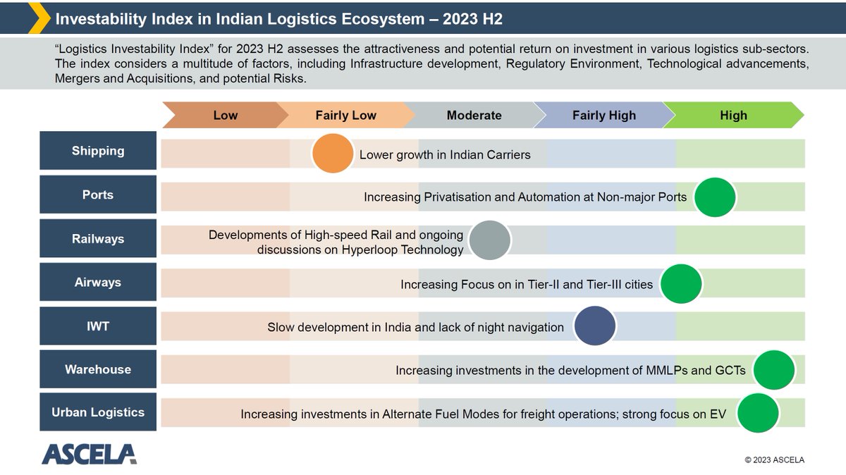 ASCELAAdvisors's tweet photo. India's #logistics sector is undergoing a transformational phase driven by rapid urbanisation, digitisation, and an unprecedented surge in #ecommerceactivities. @ASCELAAdvisors has revisited the #Investability #Index for 2023 H2. https://t.co/MefLFk7q2d