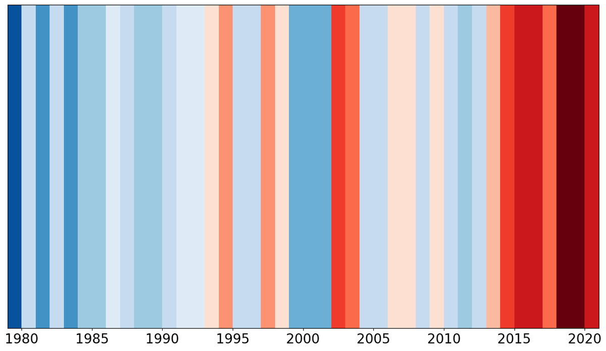 Next time you're on a trans-Atlantic flight and you experience sudden bad turbulence, remember that climate change is making such turbulence worse. New 'stripes' showing the increase in moderate clear air turbulence in the Atlantic since 1979 using ERA5.