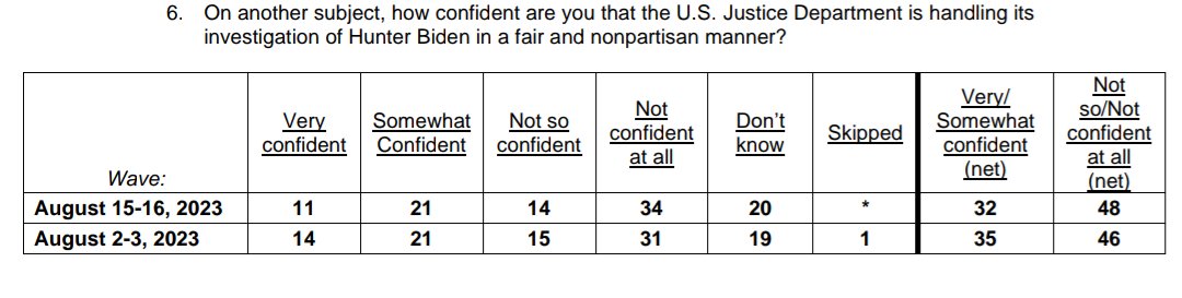 IAPolls2022's tweet image. ABC/Ipsos Poll: How confident are you that the U.S. Justice Department is handling its investigation of Hunter Biden in a fair and nonpartisan manner?

32% - Confident
48% - Non Confident
——
Do you think charges against Trump are politically motivated or not?

49% - Yes
35% - No