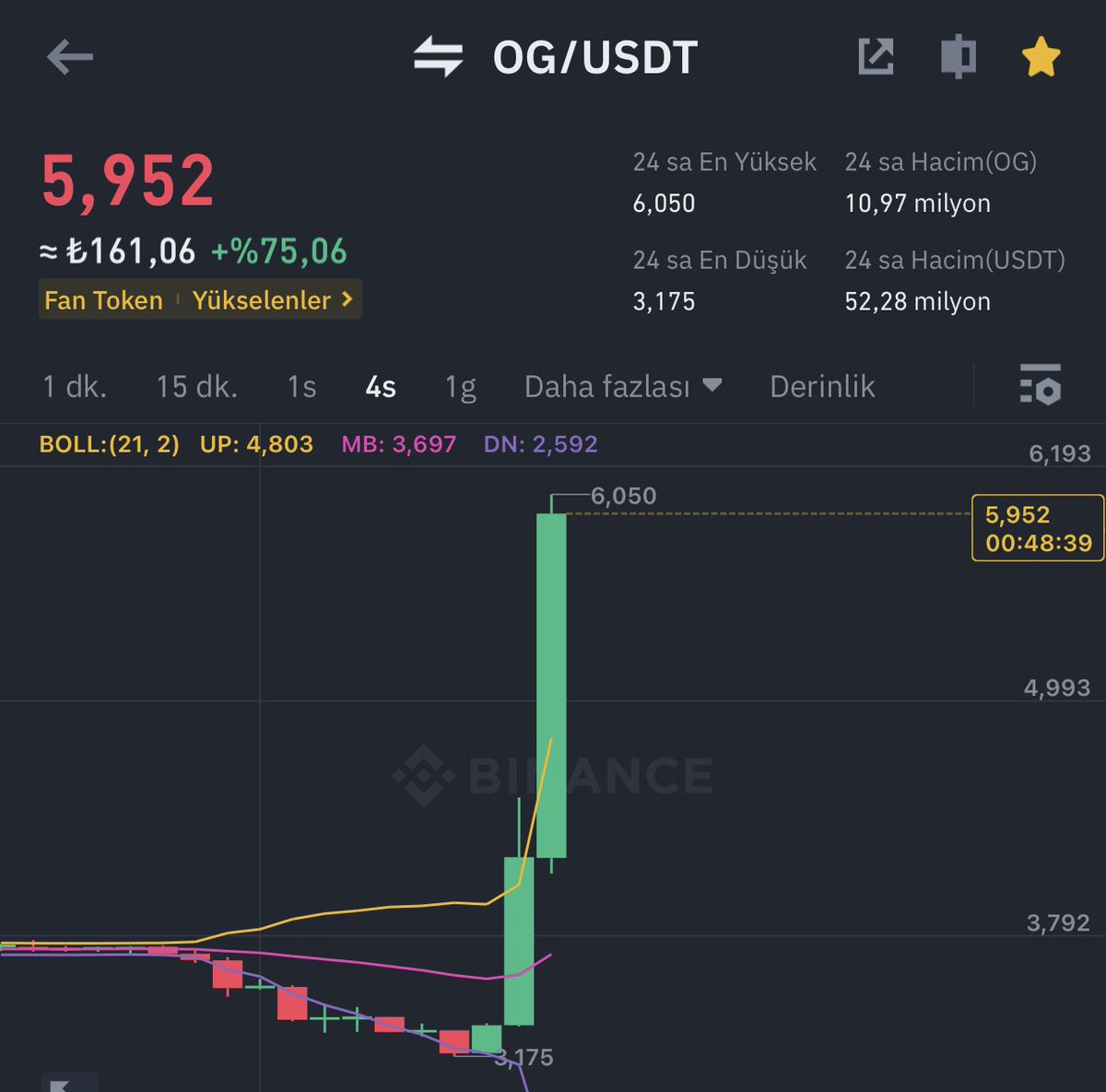 Vforrkripto's tweet photo. Anlık modumuz ,  OG$ Show 🔥

Beğeni + Telegrama Katılanlara

40K$ Kar'dan bir iki kişiye dağıtalım 

#Btc #binance #Kripto https://t.co/VFnDhCiwns