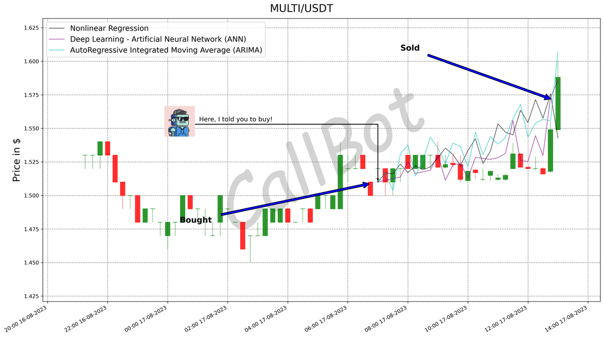 CallBotCrypto's tweet photo. +4.2% predicted on #MULTI! #LFG

In crypto trading, AI is the edge you didn't know you needed.

#MultichainOrg
#BAYC #financialfreedom #nfts #MATIC #100DaysOfCode #blockchain
https://t.co/zehmzRY8OW https://t.co/SBW1pjOtqI