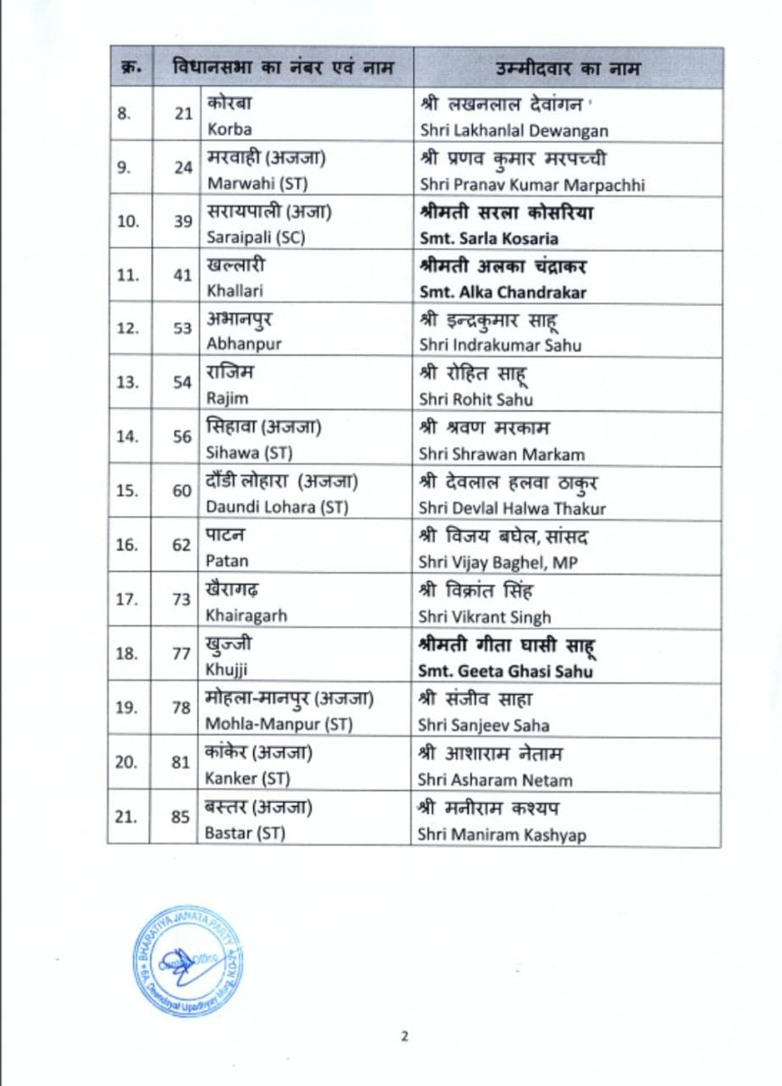 Arun Sao (@arunsao3) on Twitter photo भाजपा केन्द्रीय चुनाव समिति की बैठक माननीय श्री <a href="/JPNadda/">Jagat Prakash Nadda</a> जी की अध्यक्षता में सम्पन्न हुई।
चुनाव समिति ने छत्तीसगढ़ में होने वाले आगामी विधानसभा चुनाव के लिए निम्न नामों पर अपनी स्वीकृति प्रदान की है।
सभी प्रत्याशियों को शुभकामनाएं।💐
"राम-राज अब अवैया हे, लबरा अब जवैया हे"!🚩 भाजपा केन्द्रीय चुनाव समिति की बैठक माननीय श्री <a href="/JPNadda/">Jagat Prakash Nadda</a> जी की अध्यक्षता में सम्पन्न हुई।
चुनाव समिति ने छत्तीसगढ़ में होने वाले आगामी विधानसभा चुनाव के लिए निम्न नामों पर अपनी स्वीकृति प्रदान की है।
सभी प्रत्याशियों को शुभकामनाएं।💐
"राम-राज अब अवैया हे, लबरा अब जवैया हे"!🚩