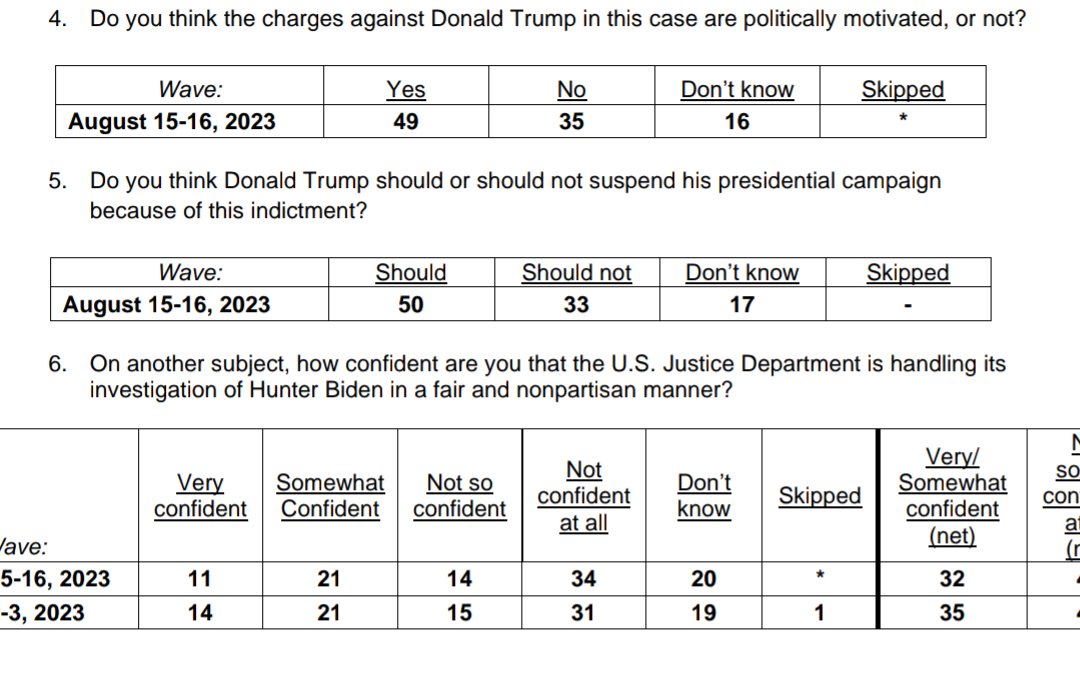 IAPolls2022's tweet image. ABC/Ipsos Poll: How confident are you that the U.S. Justice Department is handling its investigation of Hunter Biden in a fair and nonpartisan manner?

32% - Confident
48% - Non Confident
——
Do you think charges against Trump are politically motivated or not?

49% - Yes
35% - No