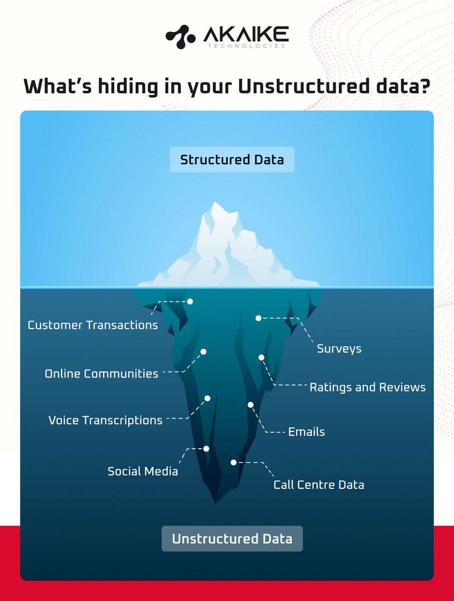 AkaikeTech's tweet image. As per the latest estimates, a whopping 328.77 million terabytes of #data is generated everyday. And over 90% of it is #unstructured!