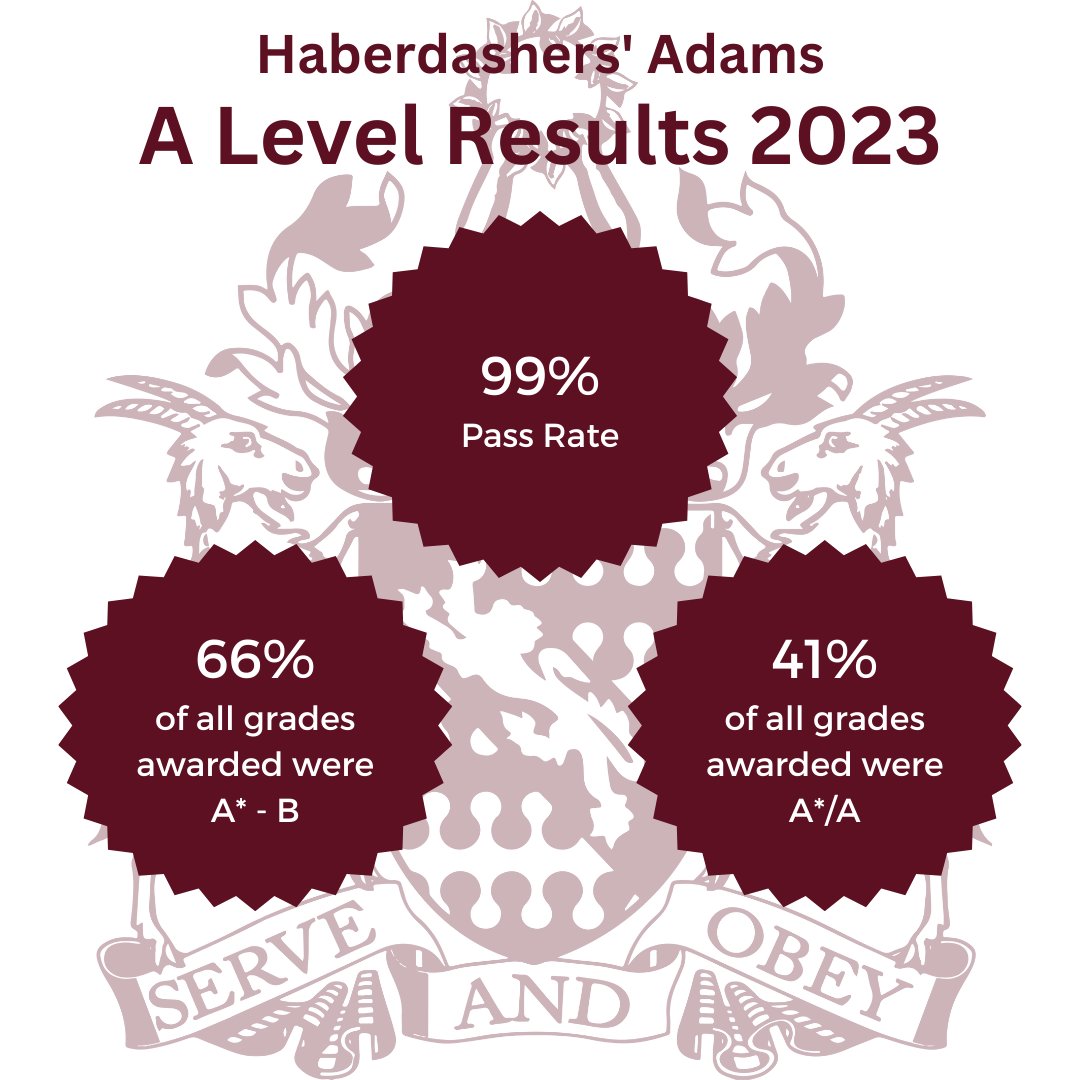 Congratulations to the Class of 2023 on a great set of A Level results. We are extremely proud of the effort you put in to get such fantastic results. We wish you all the very best for the future and please keep in touch via the ON Portal. 
#ALevelResults #ResultsDay2023