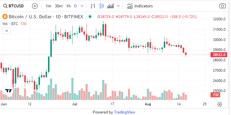 AshlayJoe's tweet photo. In 24 hours, Bitcoin dropped to $28,300, a two-month low, while Ethereum and altcoins fared worse. The market cap also lost $20 billion daily.
#CryptoSlump 📉 #CryptoMarketUpdate #Bitcoin #Ethereum #bitcoincash https://t.co/XkbXIhrIJF