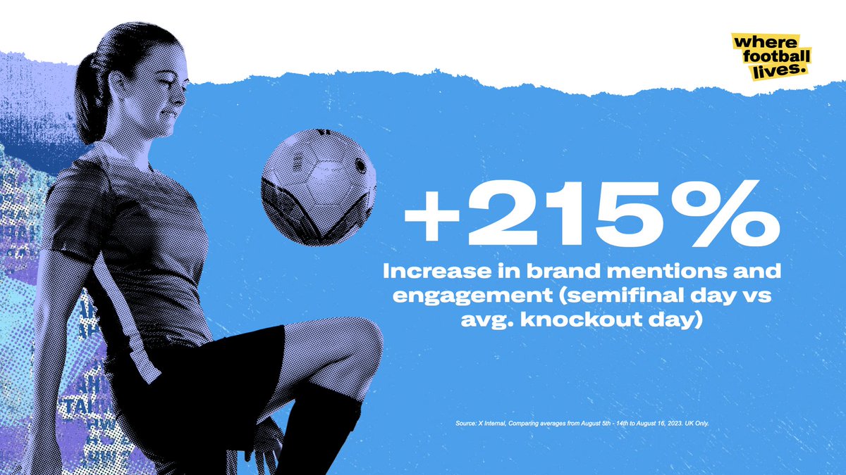 The <a href="/Lionesses/">Lionesses</a> have made it to the final and fans are going wild. Brands have a massive opportunity to jump into the action and support #ENG ahead of Sunday. The brands that already are have seen huge results with a 215% increase in brand mentions in the semifinal. 1/3