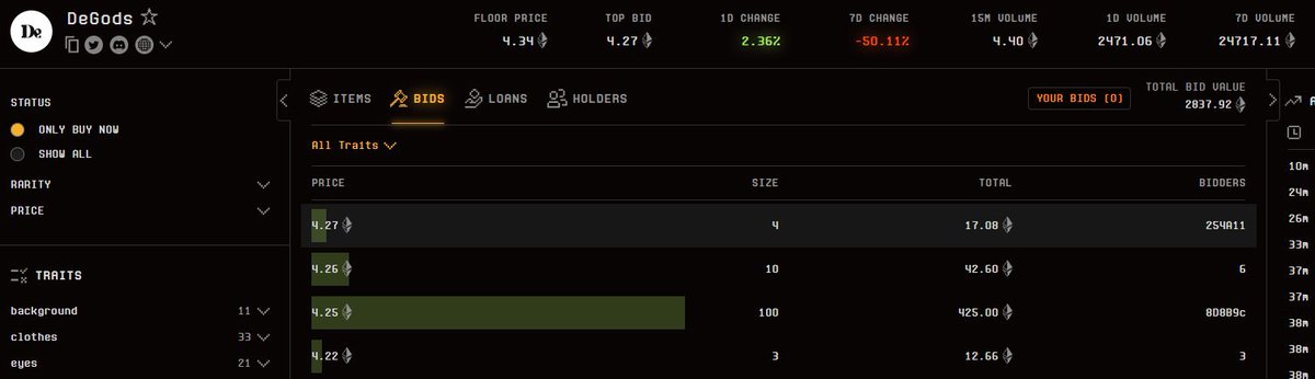 Who is this putting up a bid for 100 <a href="/DeGodsNFT/">DeGods</a> at 4.25? This is such a good support.

<a href="/pokeepandaa/">Pokeee.eth</a>, <a href="/pimpcapital/">PimpCapital</a>, <a href="/ZK_shark/">zk-🦈</a>, <a href="/SOLBigBrain/">S◎L Big Brain</a>?

Maybe even <a href="/Christianeth/">Christian (Building @0xinfini)</a>👀